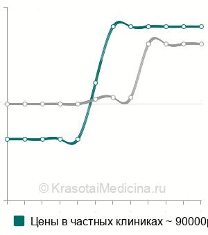 Средняя стоимость торакоскопическое удаление кисты средостения в Москве