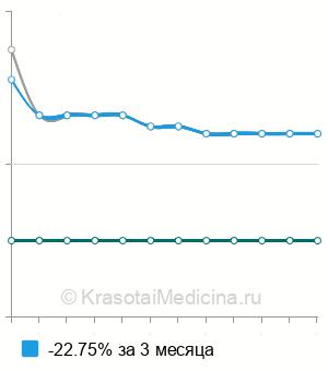 Средняя стоимость торакоскопическое удаление доброкачественной опухоли средостения в Москве