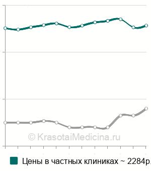 Средняя стоимость справки для госслужбы в Москве