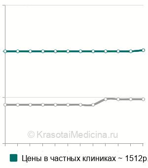 Средняя стоимость направления на госпитализацию в Москве