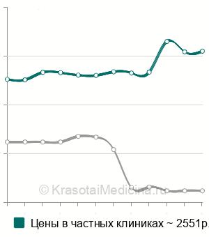 Средняя стоимость справки для выезда за границу в Москве