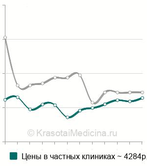 Средняя стоимость справка для поступления в ВУЗ (форма 086/у) в Москве