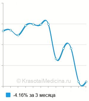 Средняя стоимость медкомиссим для иностранных граждан в Москве