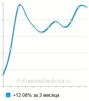 Средняя стоимость лечения климакса в Москве