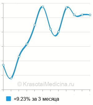 Средняя стоимость лечение климакса в Москве