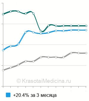 Средняя стоимость комплексное психологическое обследование в Москве