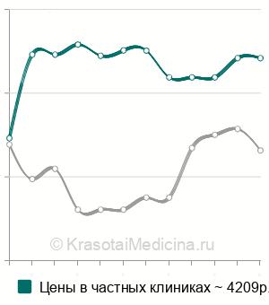 Средняя стоимость нейропсихологическое обследование в Москве