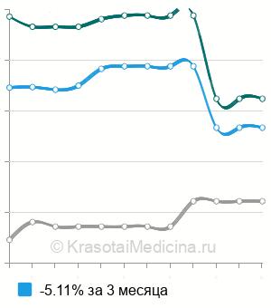 Средняя стоимость психологическое тестирование в Москве