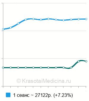 Средняя стоимость ксенонотерапии в Москве