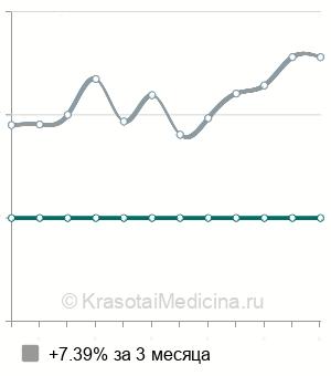 Средняя стоимость липофилинга подбородка в Москве