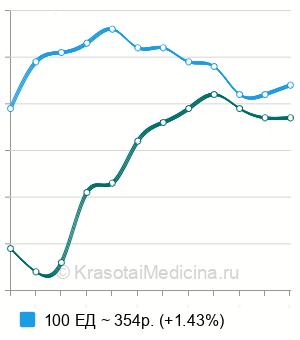 Средняя цена на инъекции Миотокс в Москве