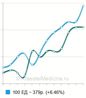 Средняя стоимость инъекции Миотокс в Москве