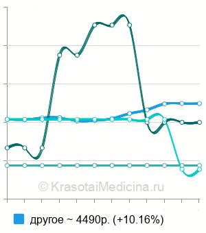 Средняя стоимость мезотерапия коктейлями в Москве