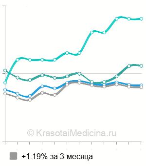 Средняя стоимость мезотерапии лица ДМАЕ в Москве