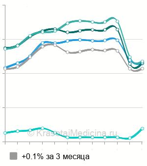 Средняя стоимость мезотерапия лица Filorga в Москве