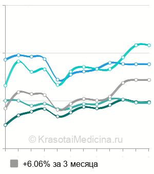Средняя стоимость мезотерапия лица Mesoline в Москве