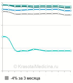 Средняя стоимость мезотерапия лица Teosyal в Москве