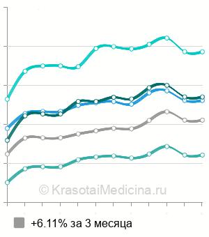 Средняя стоимость мезотерапии лица Вискодерм в Москве