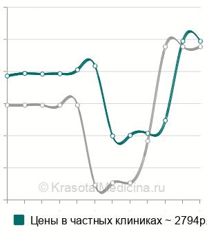 Средняя цена на олигомерный матриксный белок хряща (СОМР) в Москве