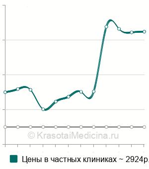 Средняя стоимость олигомерный матриксный белок хряща (COMP) в Москве
