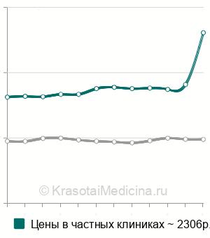 Средняя стоимость маркера формирования костного матрикса P1NP в Москве