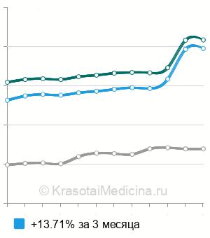 Средняя стоимость остеокальцина в крови в Москве