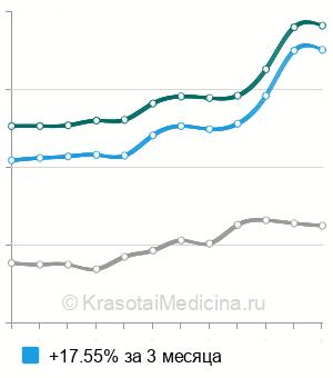 Средняя стоимость паратиреоидного гормона в крови в Москве