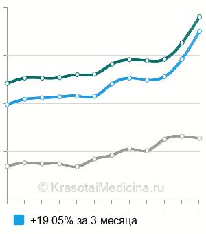 Средняя стоимость паратиреоидного гормона в крови в Москве