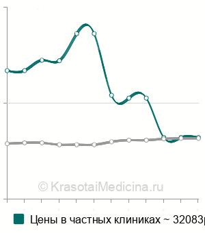 Средняя стоимость лапароскопической тубэктомии в Москве