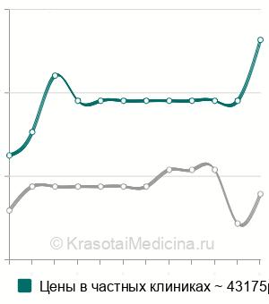 Средняя стоимость лапароскопическая тубэктомия в Москве