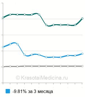 Средняя стоимость лапароскопическая туботомия в Москве