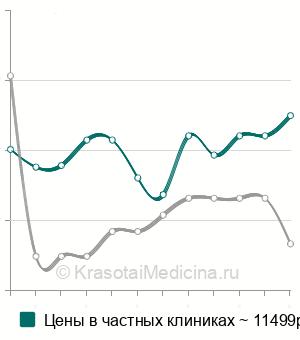 Средняя стоимость снятие аппарата Илизарова в Москве