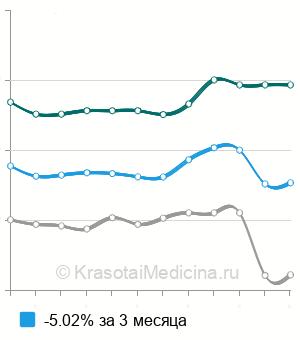 Средняя стоимость удаление металлоконструкции из голени в Москве