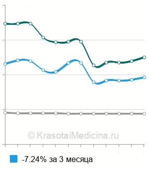 Средняя стоимость удаления металлоконструкции из ключицы в Москве