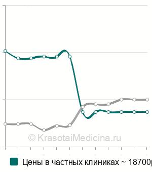 Средняя стоимость удаление металлоконструкции из ключицы в Москве