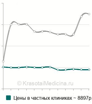 Средняя стоимость удаление винтов и фиксирующих спиц в Москве