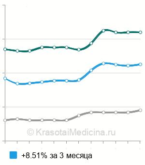 Средняя стоимость удаление металлоконструкции из предплечья в Москве
