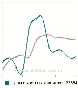 Средняя стоимость удаление металлоконструкции из таза в Москве