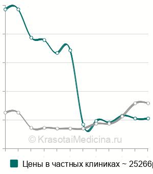 Средняя стоимость удаления металлоконструкции из таза в Москве