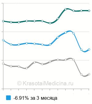 Средняя стоимость удаление металлоконструкции из плеча в Москве