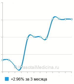 Средняя цена на коррекцию микроблейдинга в Москве