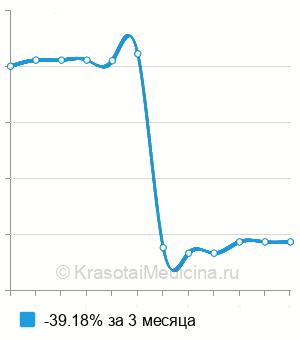 Средняя стоимость коррекция микроблейдинга в Москве