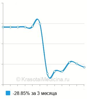 Средняя стоимость волосковый микроблейдинг бровей в Москве