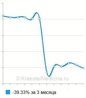 Средняя стоимость пудровый микроблейдинг бровей в Москве