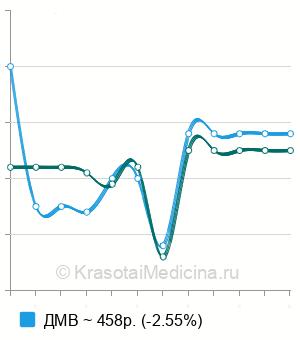 Средняя стоимость микроволновая терапия ребенку в Москве