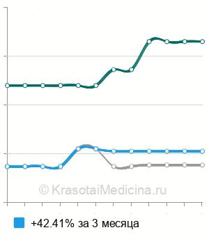 Средняя стоимость мастоидопластики в Москве