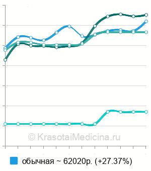 Средняя стоимость тимпанопластика в Москве
