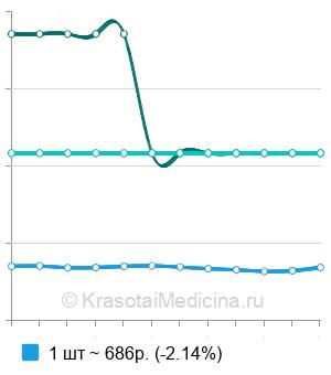 Средняя стоимость механический кюретаж милиумов в Москве