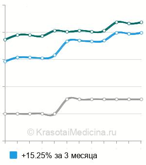 Средняя стоимость МРТ надпочечников ребенку в Москве