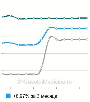 Средняя стоимость МРТ-ангиография ребенку в Москве